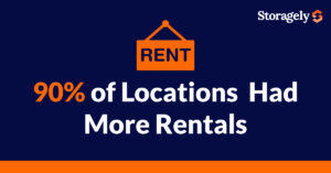 90% of locations had more storage rentals.